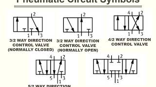 Pneumatic Circuits Symbols [upl. by Iorgo254]