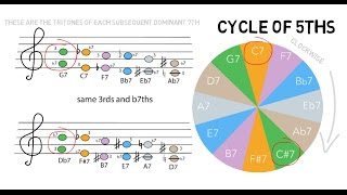 Tritone chord Substitution introduction 101 [upl. by Adnert]