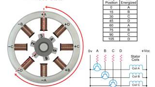 How servo motors work 3D animation [upl. by Irok898]