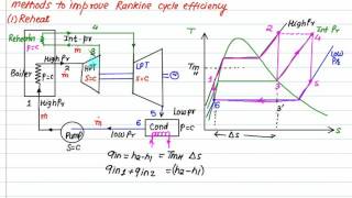 Rankine Reheat cycle [upl. by Aikyn644]