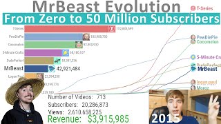 MrBeast Evolution From Zero to 50 Million Subscribers 20122021 [upl. by Hartzke]