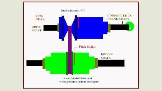 Animation  How pulley based CVT works ✔ [upl. by Fiann318]