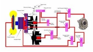 CVT Transmission Pressures [upl. by Enawtna207]