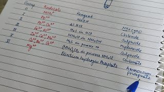 Viva Question of Salt Analysis Theory Behind Salt AnalysisClass 12 and11 Qualitative Analysis [upl. by Rbma]