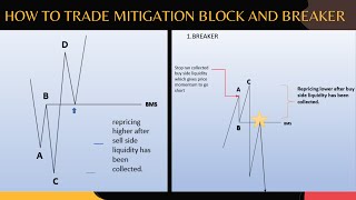 How To Trade Mitigation Block and Breaker [upl. by Eppesuig]